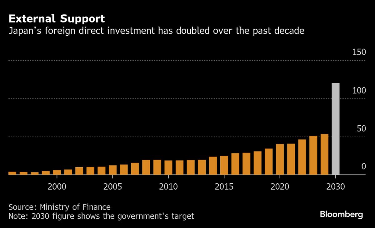 Japan to Seek $840 Billion of Inward Foreign Investment by 2030