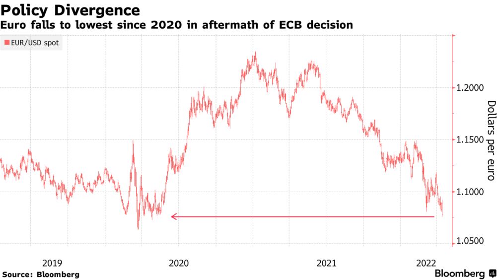 Bloomberg Eurusd Euro Eur Usd Declines To The Lowest Level Versus Dollar Since May 2020 Bloomberg