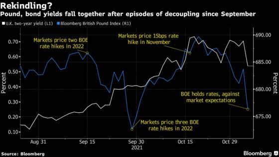 Shock BOE Hold Reunites Pound, Yields as Traders Slash Rate Bets