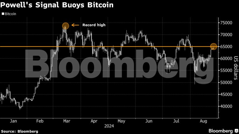 Powell's Signal Buoys Bitcoin