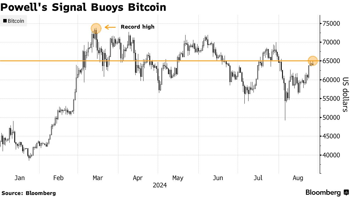 ビットコイン、一時６万5000ドル台回復－米利下げ期待で３週間ぶり - Bloomberg