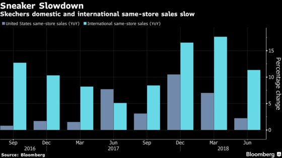 Skechers Falls 26% After Same-Store Sales Growth Misses Estimates