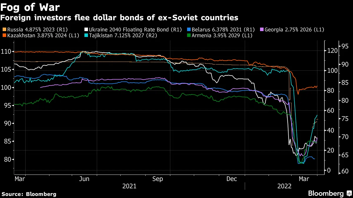 Foreign investors flee dollar bonds of ex-Soviet countries