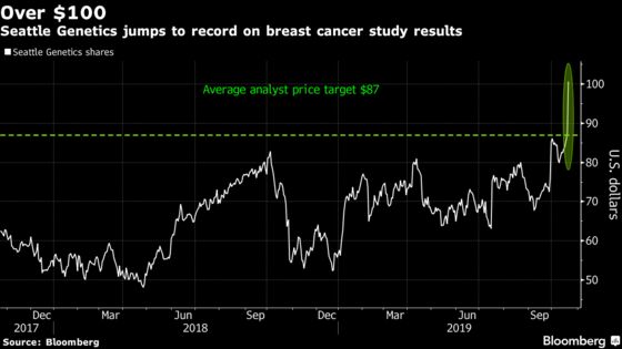 Baker Brothers Makes $730 Million in One Day on Its Biotech Bet
