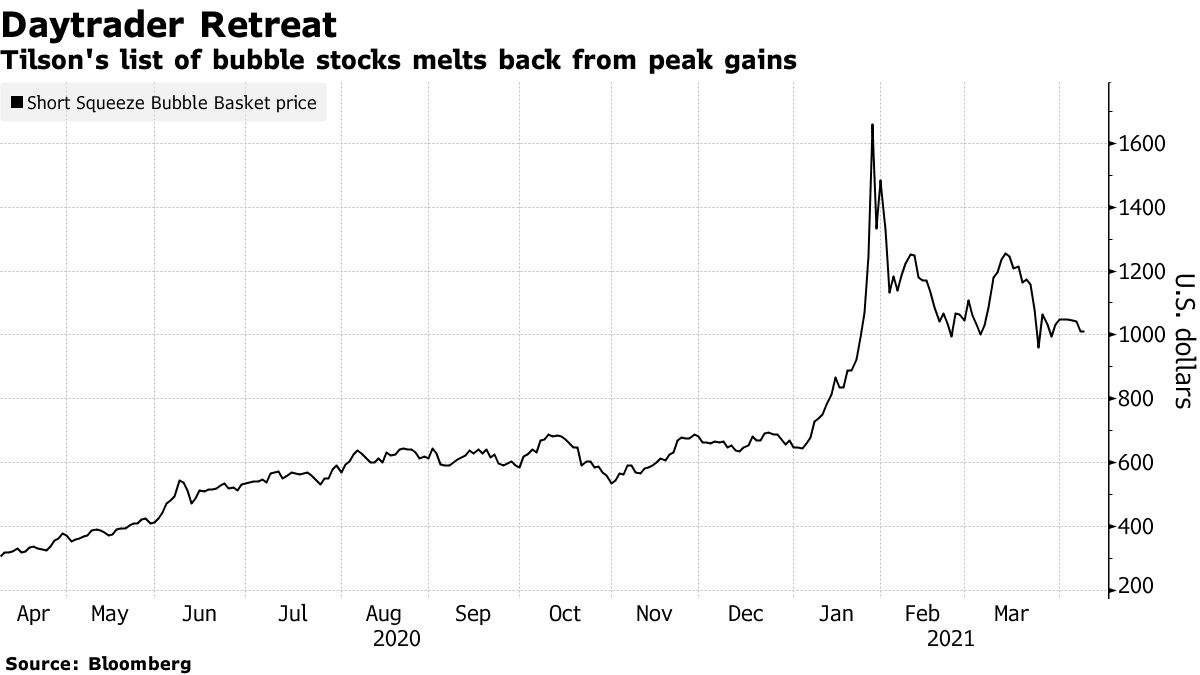 Day Traders Go Big on Blue Chips as Meme Stocks Fad Cools - Bloomberg