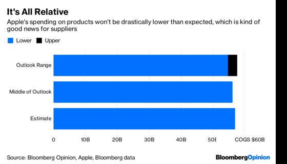 Putting Lipstick on the Pig of Apple’s Poor Outlook