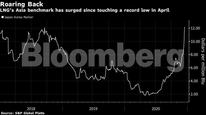 LNG's Asia benchmark has surged since touching a record low in April
