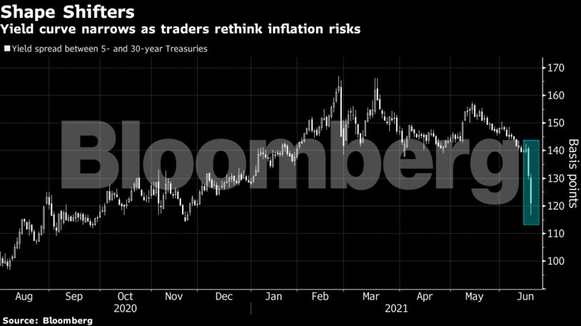 Yield curve narrows as traders rethink inflation risks