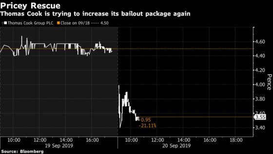 Thomas Cook Plunges as Tour Operator Seeks More Bailout Money