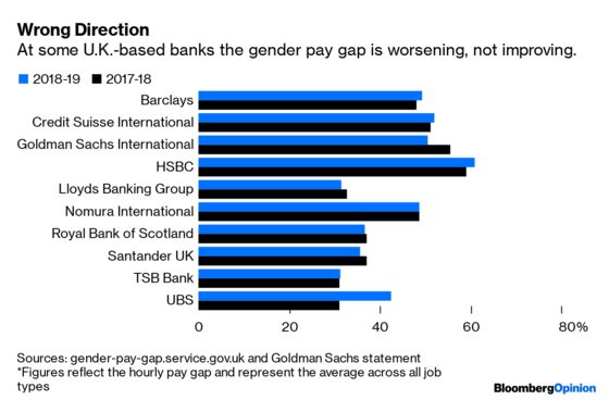 Banks Are Still Boys' Clubs