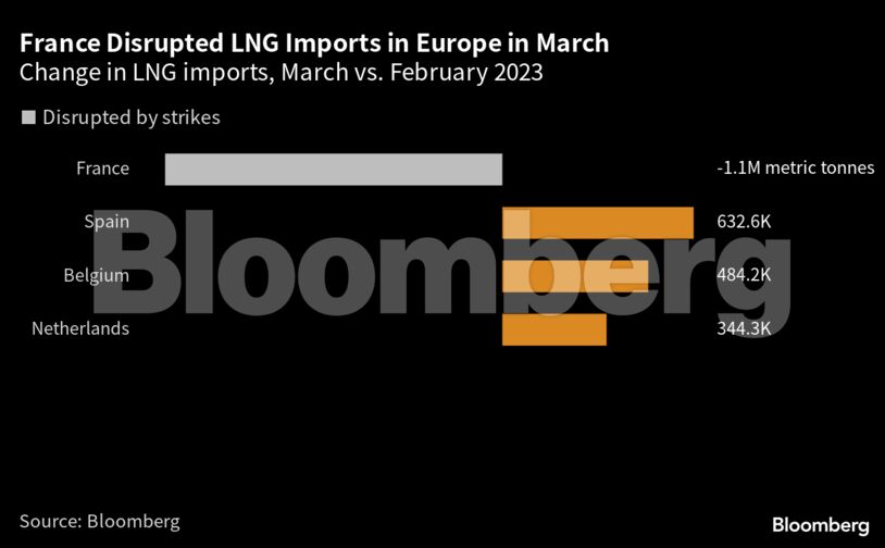 France Disrupted LNG Imports in Europe in March | Change in LNG imports, March vs. February 2023