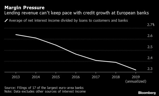 Europe’s Banks Eye Breaking Last Taboo With Negative Interest Rates