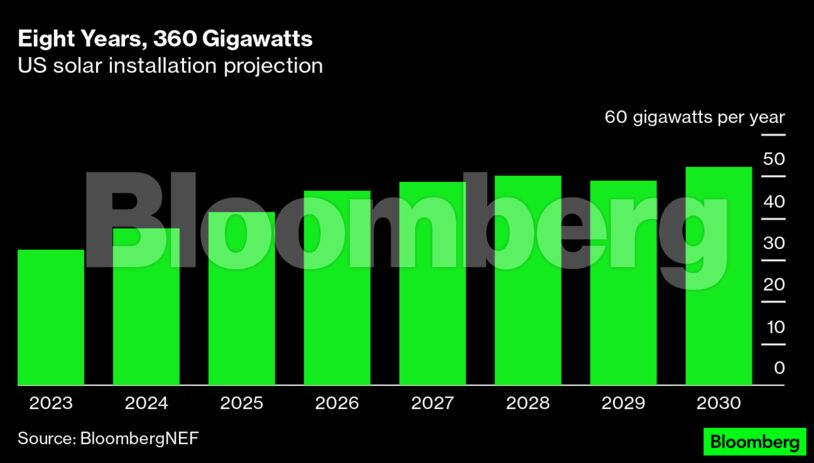 Eight Years, 360 Gigawatts | US solar installation projection