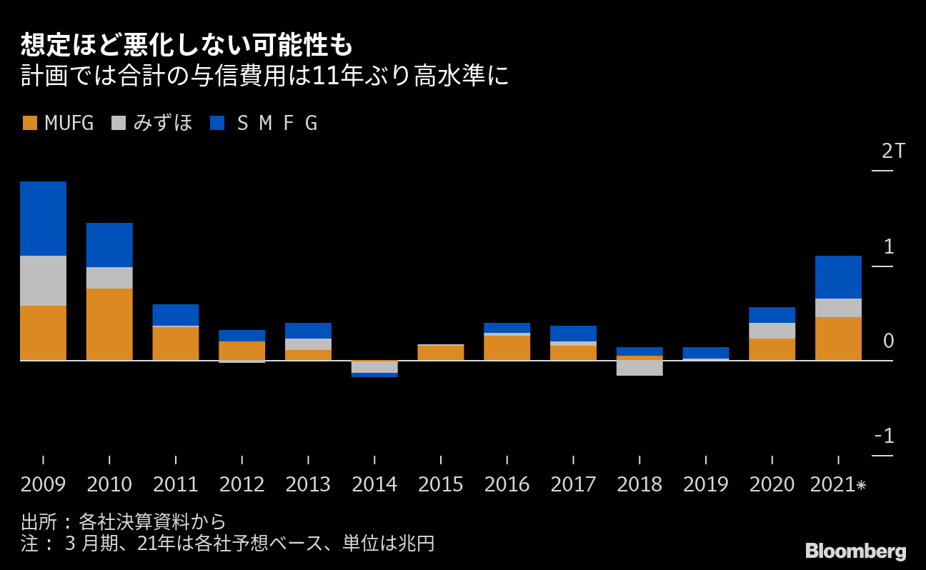 ３メガ銀決算は順調な進捗か 与信費用や自社株買い動向注目 専門家 Bloomberg