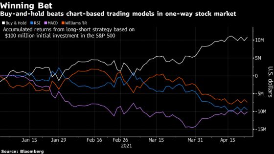 Sell Signals All but Useless in Unchartable 2021 Stock Market