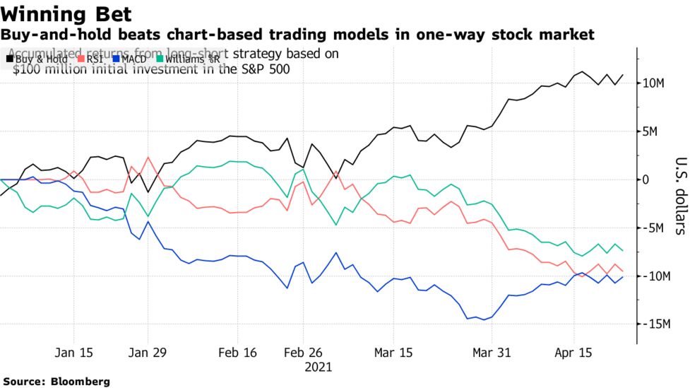 チャートの売りシグナル 2021年の米株式相場ではほぼ役に立たず Bloomberg