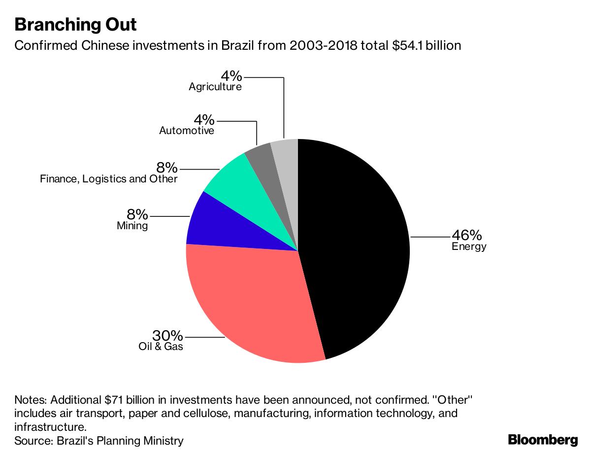 China Expands Brazil Frontier As Investment Grows During Crisis - Bloomberg