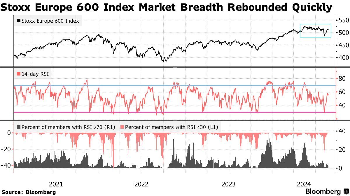 European Stocks Rise as Rate-Cut Bets Grow, Deutsche Bank Gains - Bloomberg