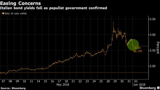 Italy Bonds Gain as Populists Take Power But Skepticism Lingers