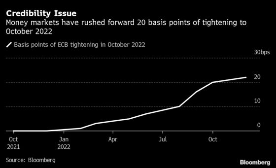 Traders Rush Forward 20-Basis-Point ECB Hike Bet to October 2022