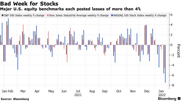 Major u. S. Equity benchmarks each posted losses of more than 4%