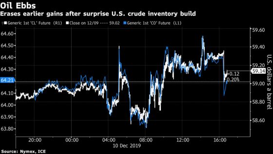 Oil Holds Near 3-Month High Despite Surprise U.S. Crude Build
