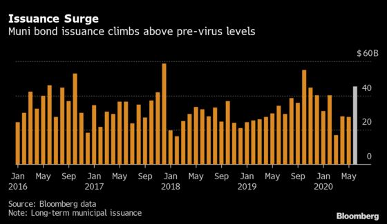 Wall Street’s Muni Desks Join in Bond Boom as New Sales Surge