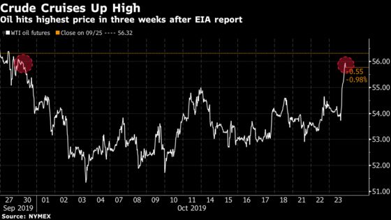 Oil Climbs After Surprise Decline in U.S. Crude Stockpiles