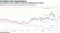 The market is now pricing in much less tightening than before