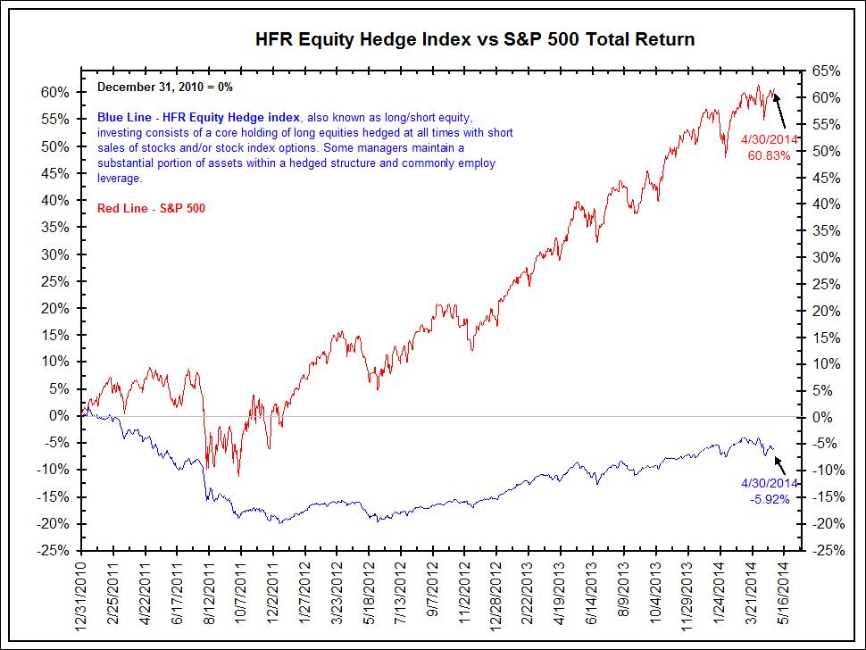 Tracking Hedge Funds Through the Weeds: Ritholtz Chart - Bloomberg