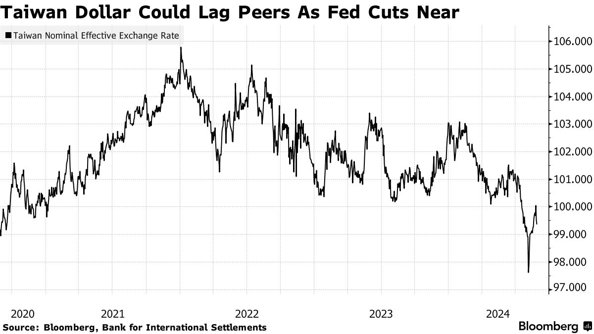 Taiwan Dollar (TWD) May Lag Asian Peers in Potential Post-Fed Rally -  Bloomberg