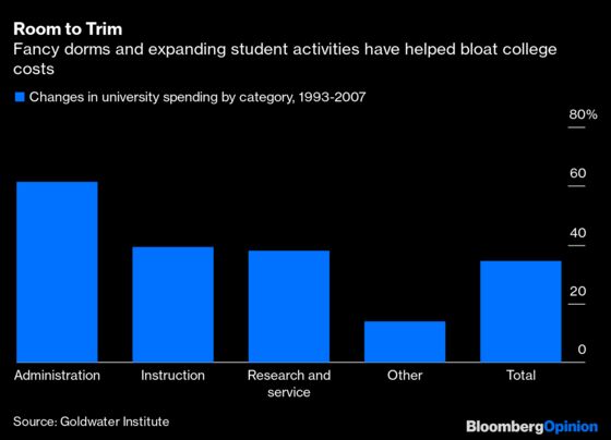 The Economics of Higher Education Are Only Getting Worse
