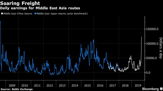 Daily earnings for Middle East Asia routes