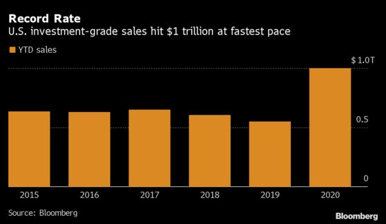 U.S. Corporate Bond Sales Smash Record, Soaring Over $1 Trillion