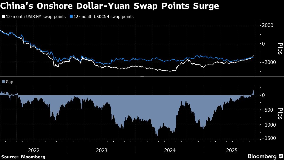 China’s State Banks Shift Dollar-Swap Strategy Amid Yuan Rally