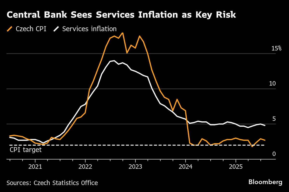 Czech Central Bank Chief Strikes ‘Hawkish’ Note on Price Risks