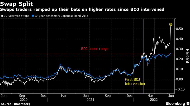 Swaps traders ramped up their bets on higher rates since BOJ intervened