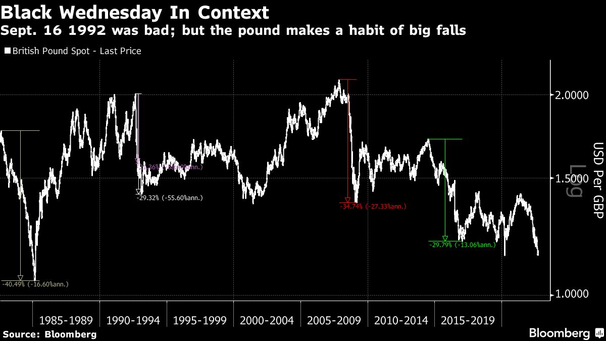 Black Wednesday, Soros, and the Pound: A Brexit Rehearsal, 30 Years Ago  Today - Bloomberg