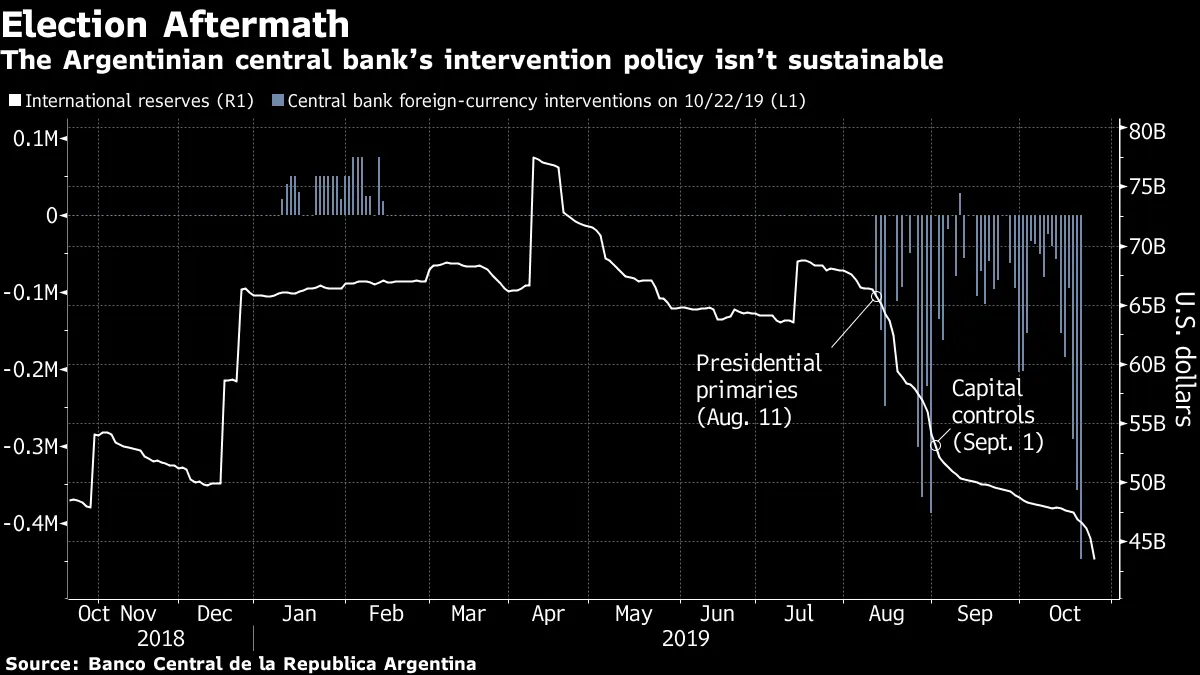 The Argentinian central bank’s intervention policy isn’t sustainable