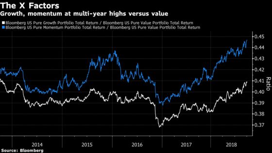 Value Quants Stymied Again as Momentum and Growth Stocks Rally