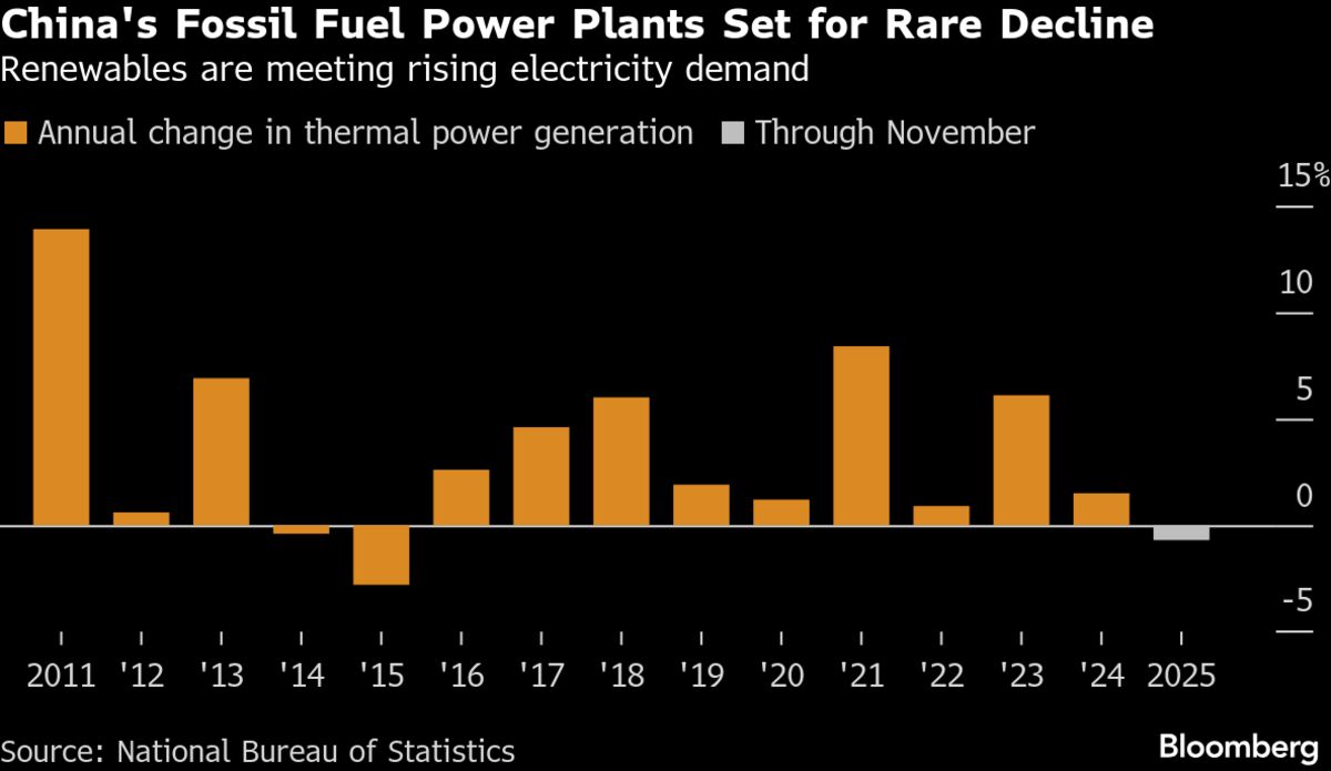 China’s Fossil Fuel Power Output Set for First Drop in a Decade.