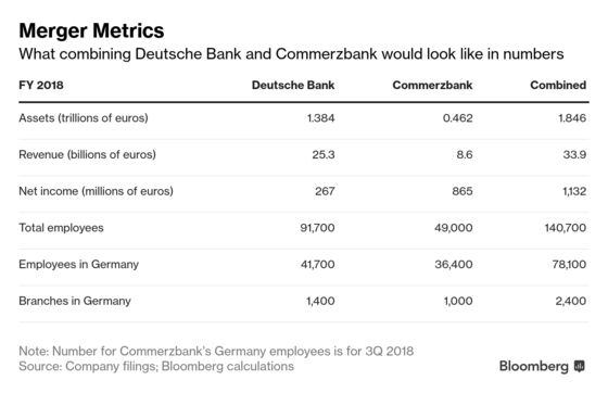 Why Commerzbank and Deutsche Bank Are Limping to the Altar