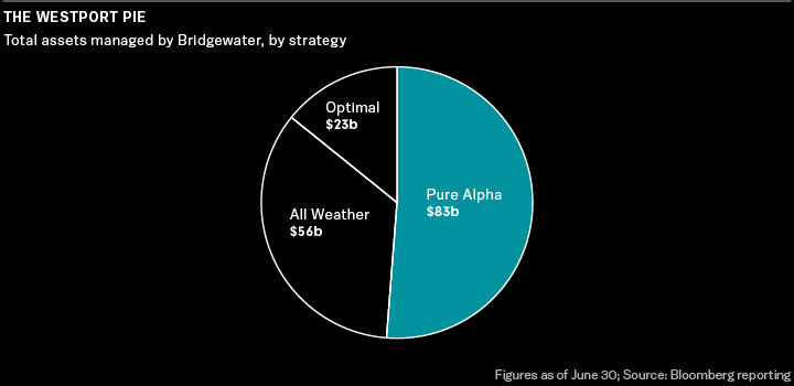 Bridgewater's Ray Dalio Has a Plan to Outlive Himself - Bloomberg