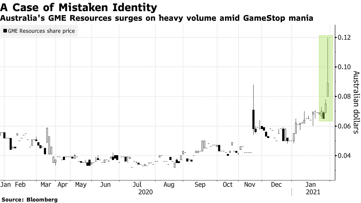 GameStop shows rising power of retail traders, says Reddit co-founder