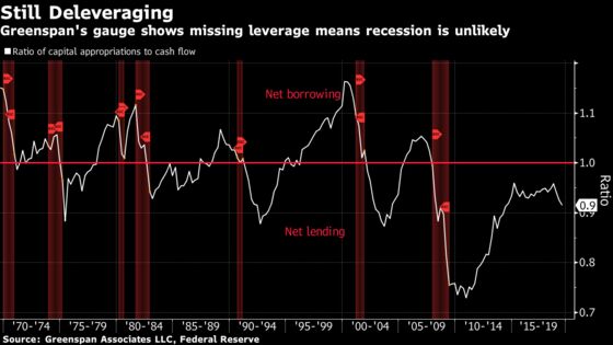 Greenspan Sees No Recession as Post-Crisis Deleveraging Endures