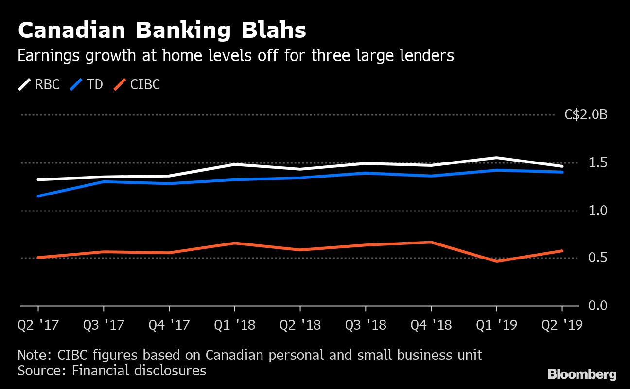 Biggest Banks in Canada Find Their Growth Everywhere But Canada Bloomberg