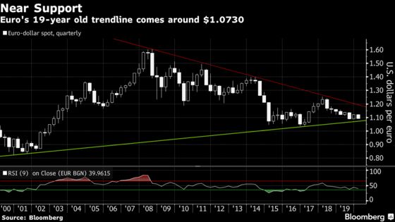Euro’s Reality Check Drags Currency Near Weakest Since May 2017