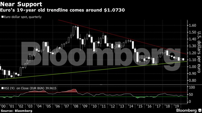 Euro's 19-year old trendline comes around $1.0730