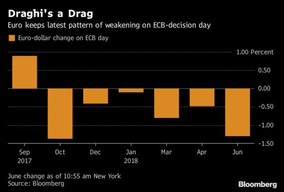 Euro Bulls Still Have a Fighting Chance, Just Not on Draghi Days