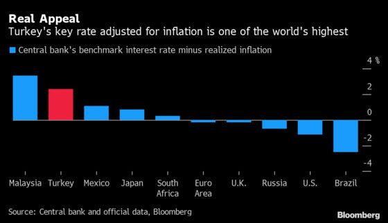 Goldman’s Latest Lira Revisions See More Gains and Rally Limits